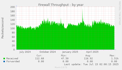Firewall Throughput