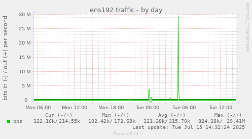 ens192 traffic