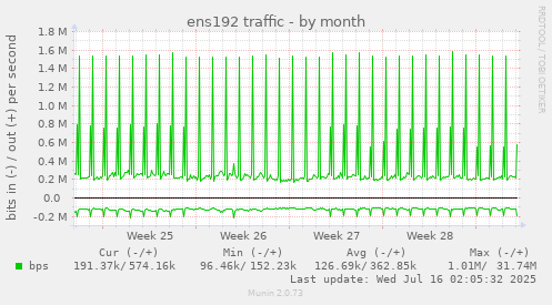 ens192 traffic