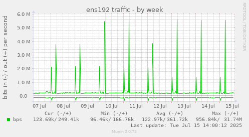 ens192 traffic