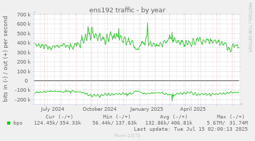 ens192 traffic