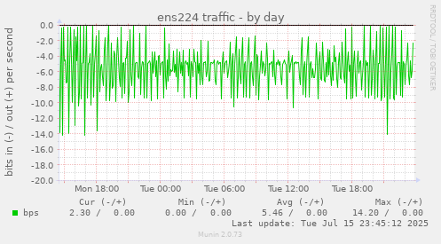 ens224 traffic