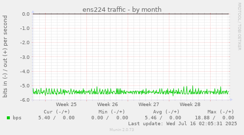 ens224 traffic