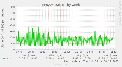 ens224 traffic