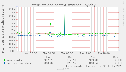 Interrupts and context switches