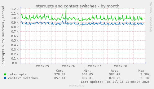 Interrupts and context switches