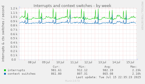 Interrupts and context switches