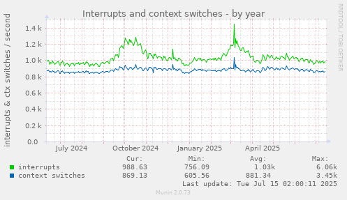 Interrupts and context switches