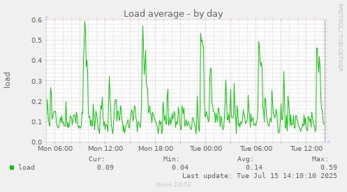 Load average