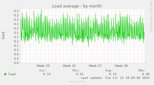 Load average