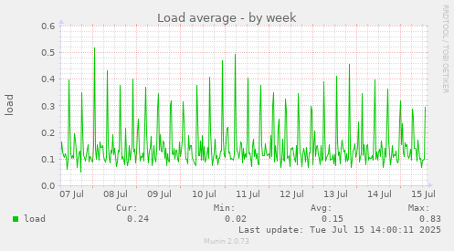Load average