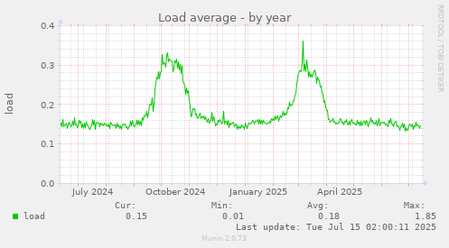 Load average