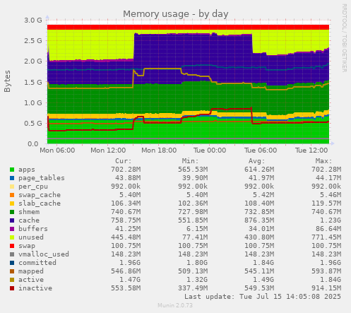 Memory usage