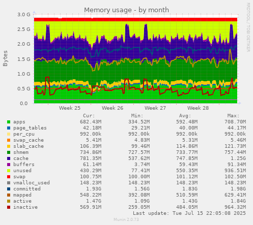 Memory usage
