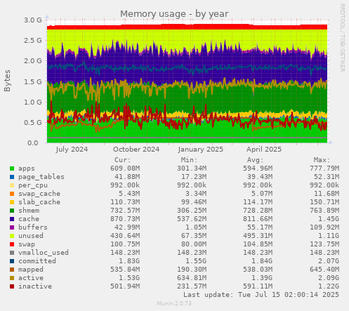 Memory usage