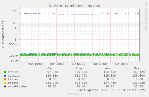 Netstat, combined