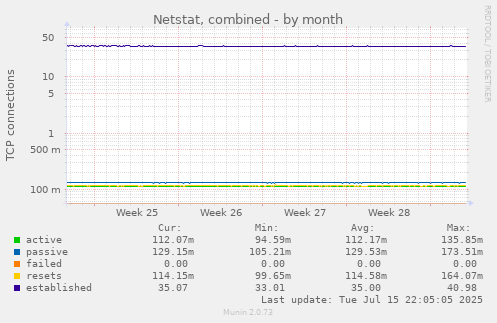 Netstat, combined
