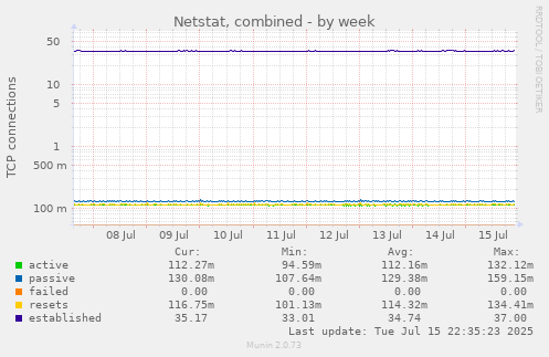 Netstat, combined