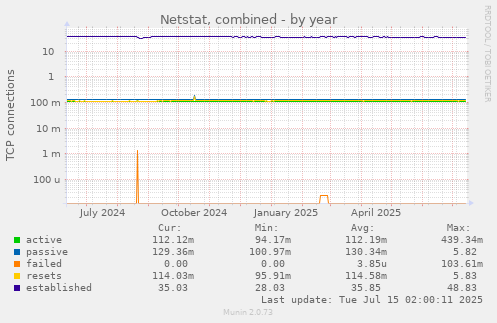 Netstat, combined
