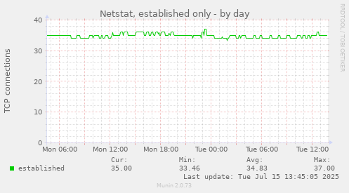 Netstat, established only