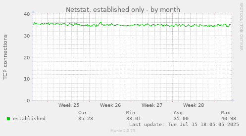 Netstat, established only