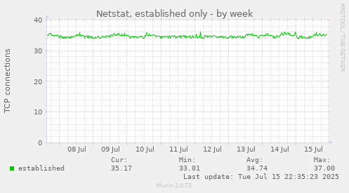 Netstat, established only