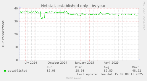 Netstat, established only