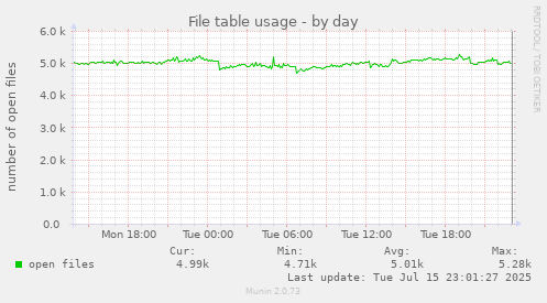 File table usage