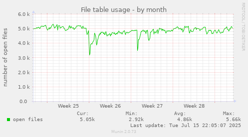 File table usage