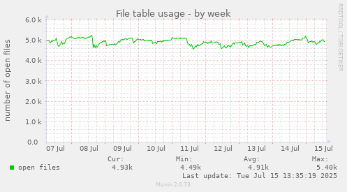 File table usage