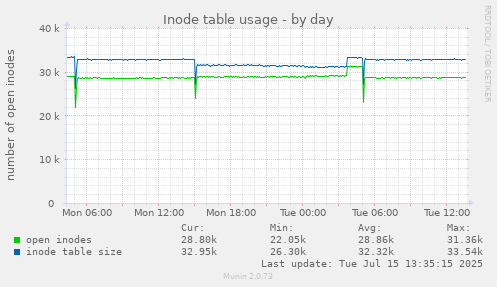 Inode table usage