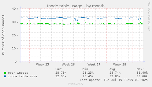 Inode table usage