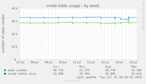 Inode table usage
