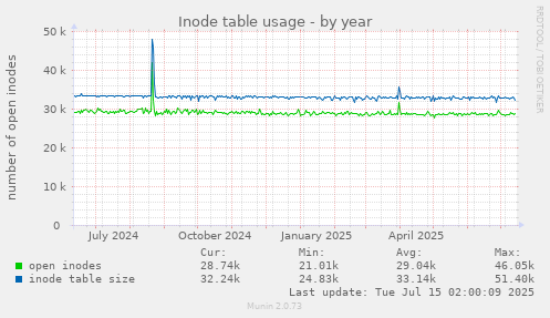 Inode table usage