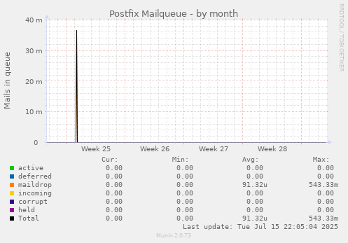 Postfix Mailqueue