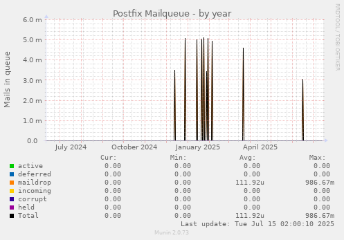 Postfix Mailqueue