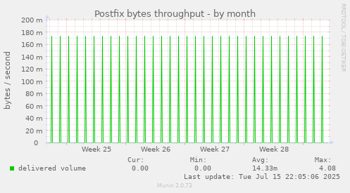 Postfix bytes throughput