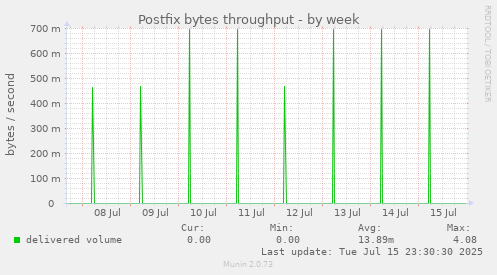 Postfix bytes throughput