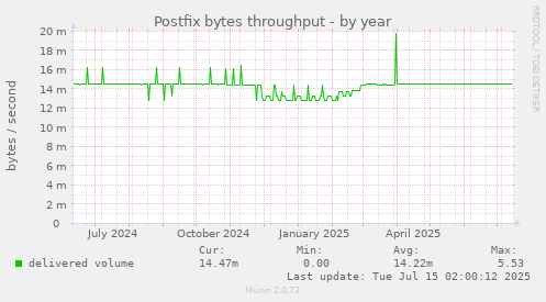 Postfix bytes throughput