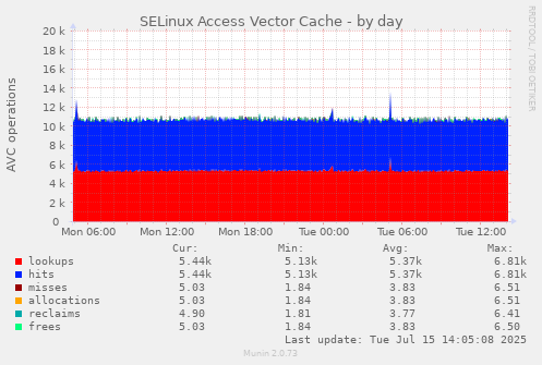 SELinux Access Vector Cache