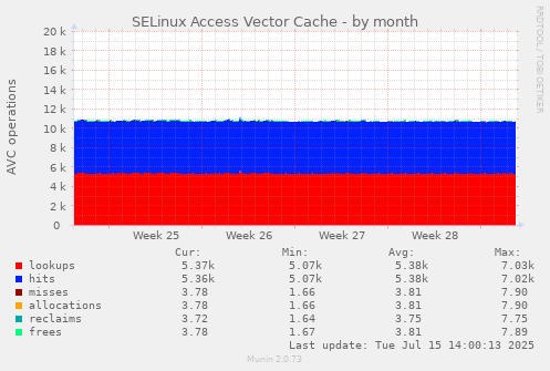 SELinux Access Vector Cache