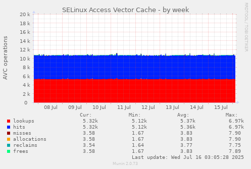 SELinux Access Vector Cache