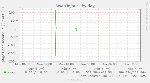 Swap in/out