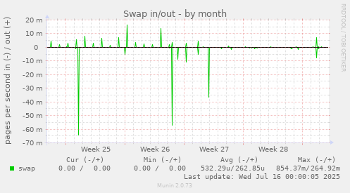 Swap in/out