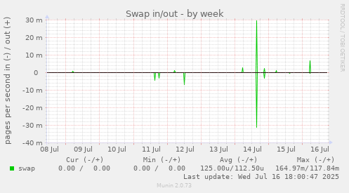 Swap in/out