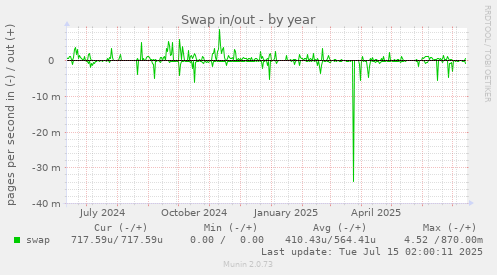 Swap in/out