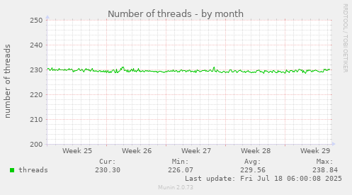 Number of threads