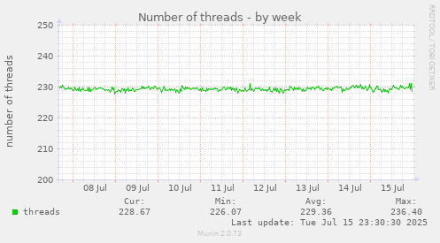 Number of threads
