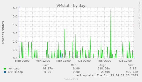 VMstat