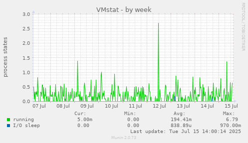 VMstat